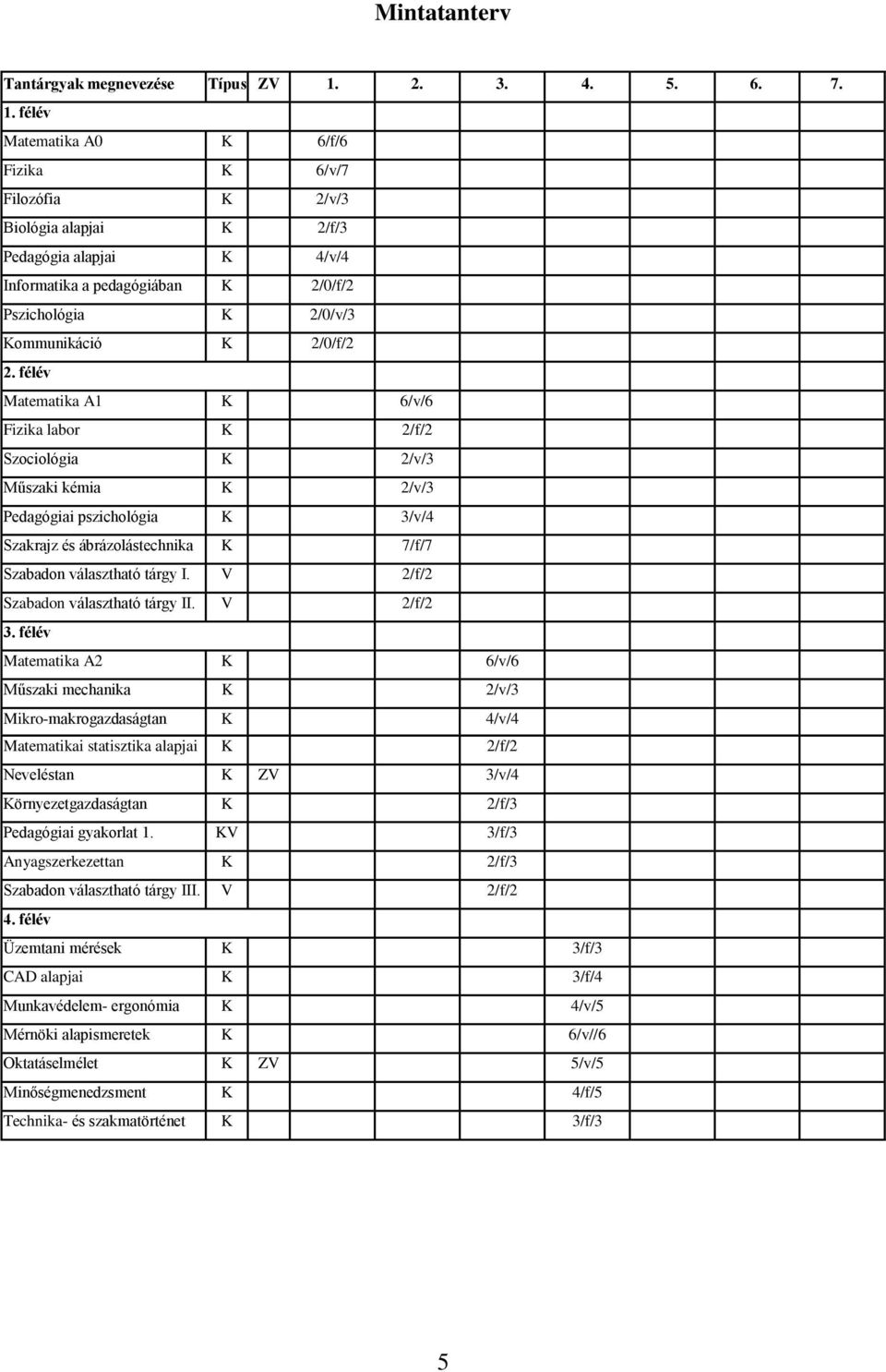 félév Matematika A0 K 6/f/6 Fizika K 6/v/7 Filozófia K 2/v/3 Biológia alapjai K 2/f/3 Pedagógia alapjai K 4/v/4 Informatika a pedagógiában K 2/0/f/2 Pszichológia K 2/0/v/3 Kommunikáció K 2/0/f/2 2.