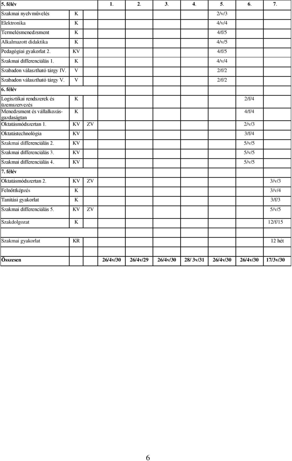 félév Logisztikai rendszerek és K 2/f/4 üzemszervezés Menedzsment és vállalkozásgazdaságtan K 4/f/4 Oktatásmódszertan 1. KV ZV 2/v/3 Oktatástechnológia KV 3/f/4 Szakmai differenciálás 2.