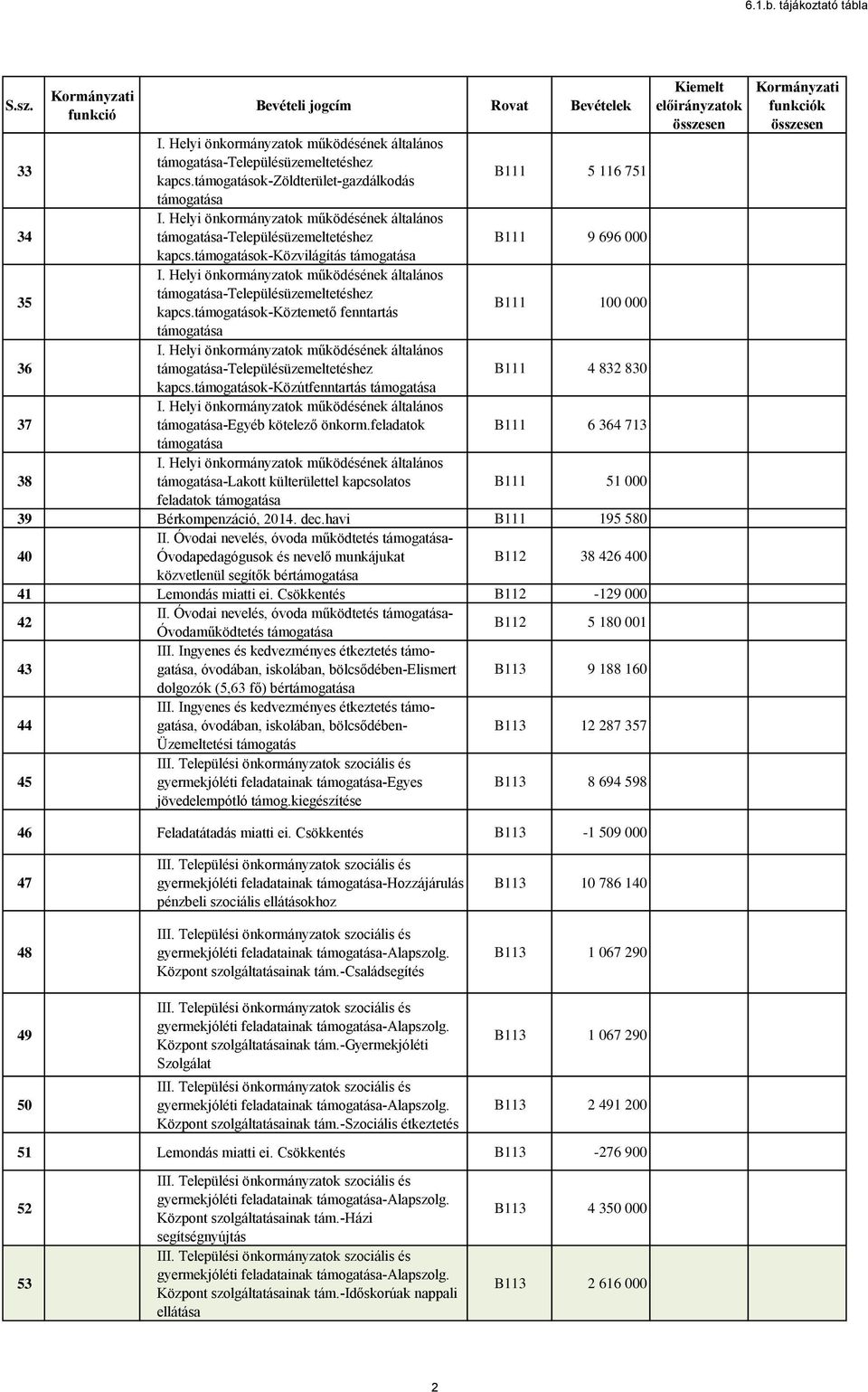 feladatok B111 6 364 713 38 -Lakott külterülettel kapcsolatos B111 51 000 feladatok 39 Bérkompenzáció, 2014. dec.havi B111 195 580 40 II.
