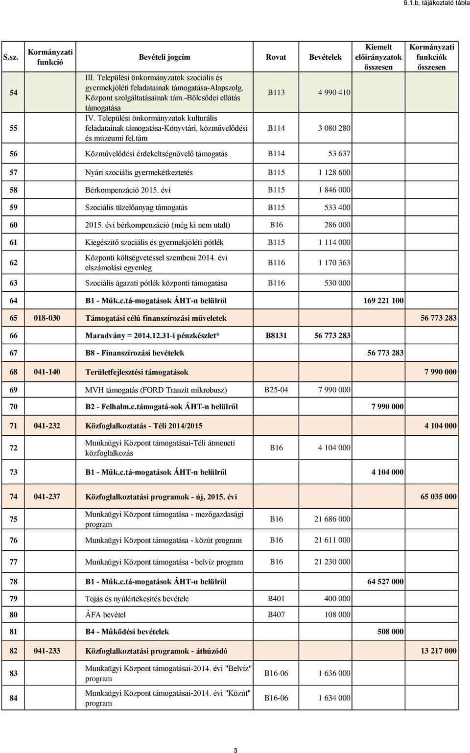 évi B115 1 846 000 59 Szociális tüzelőanyag támogatás B115 533 400 60 2015.