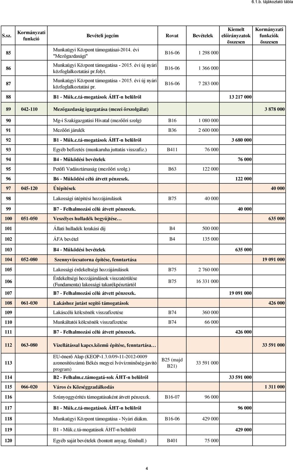 tá-mogatások ÁHT-n belülről 13 217 000 89 042-110 Mezőgazdaság igazgatása (mezei őrszolgálat) 3 878 000 90 Mg-i Szakigazgatási Hivatal (mezőőri szolg) B16 1 080 000 91 Mezőőri járulék B36 2 600 000