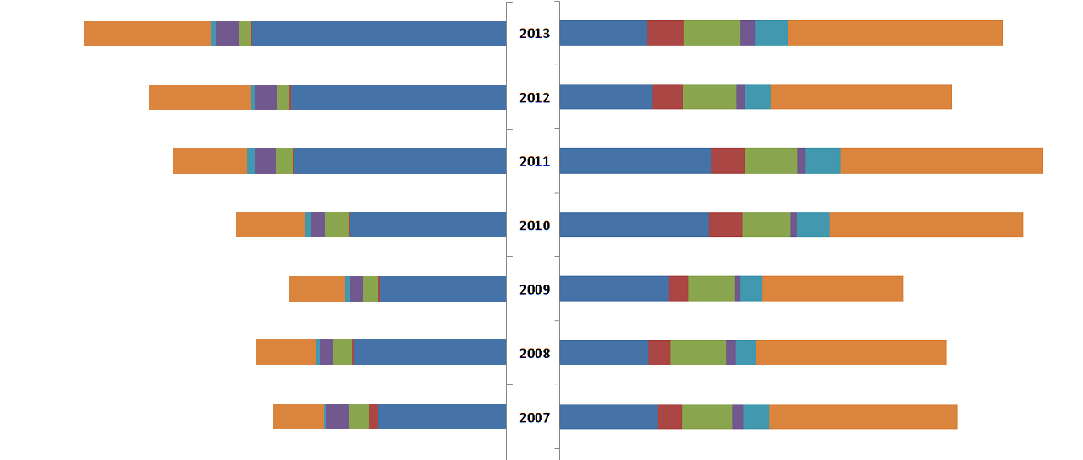 jelentős változást nem mutat, ám értéke 2009-től növekszik. Ami azt jelzi, hogy jobb minőségű, nagyobb értékű termékeket értékesítünk külföldre.