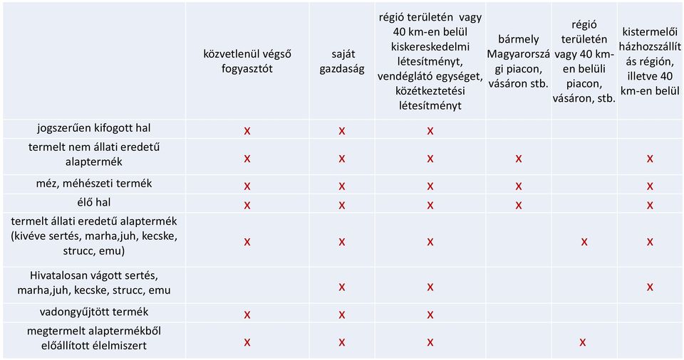 kistermelői házhozszállít ás régión, illetve 40 km-en belül jogszerűen kifogott hal x x x termelt nem állati eredetű alaptermék x x x x x méz, méhészeti termék x x x x x