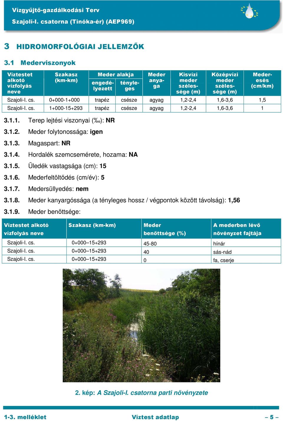 Szajoli-I. cs. 0+000-1+000 trapéz csésze agyag 1,2-2,4 1,6-3,6 1,5 Szajoli-I. cs. 1+000-15+293 trapéz csésze agyag 1,2-2,4 1,6-3,6 1 3.1.1. Terep lejtési viszonyai ( ): NR 3.1.2. Meder folytonossága: igen 3.