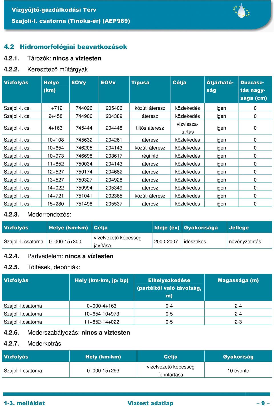 cs. 10+108 745632 204261 áteresz közlekedés igen 0 Szajoli-I. cs. 10+654 746205 204143 közúti áteresz közlekedés igen 0 Szajoli-I. cs. 10+973 746698 203617 régi híd közlekedés igen 0 Szajoli-I. cs. 11+852 750034 204143 áteresz közlekedés igen 0 Szajoli-I.