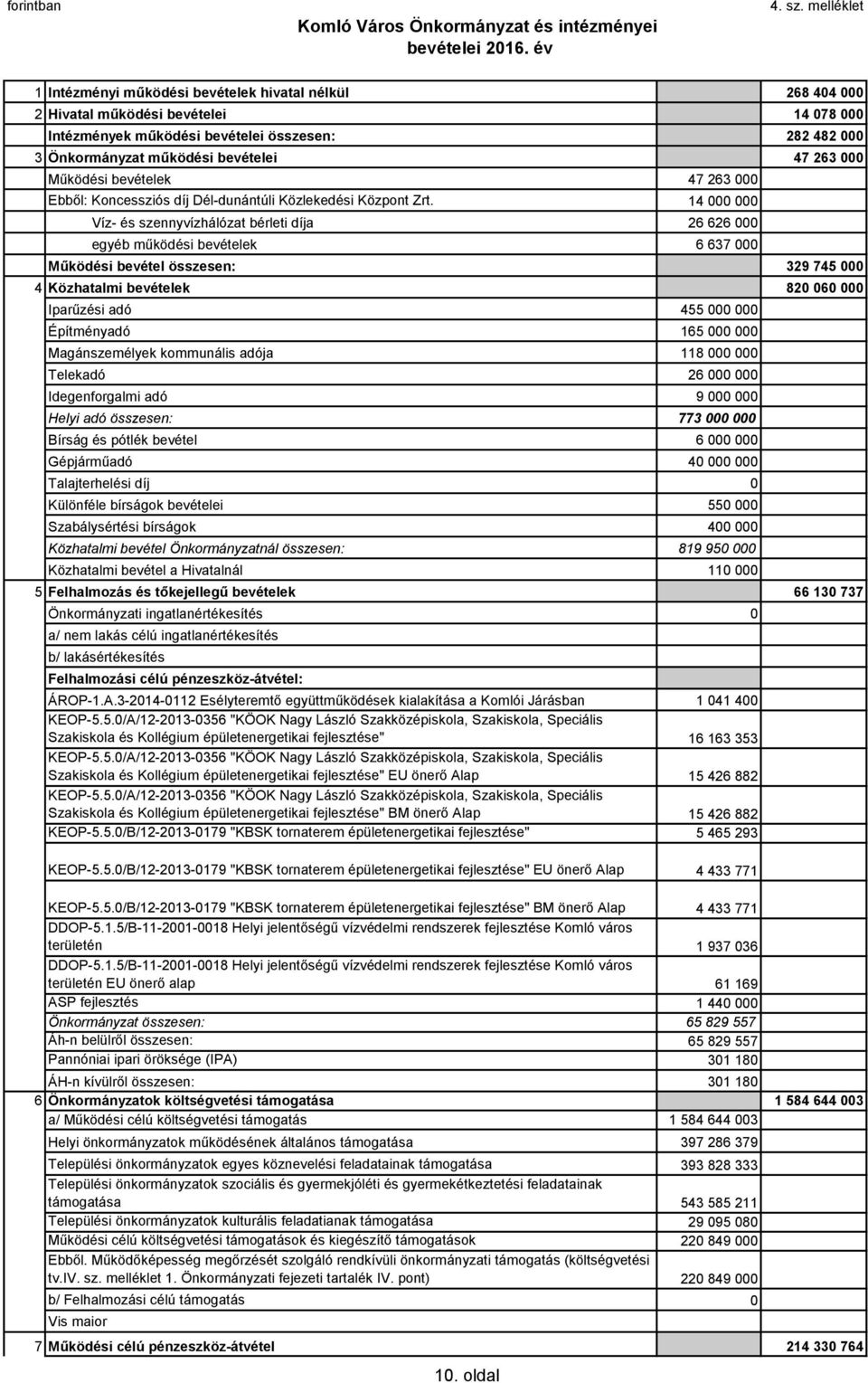 263 000 Működési bevételek 47 263 000 Ebből: Koncessziós díj Dél-dunántúli Közlekedési Központ Zrt.