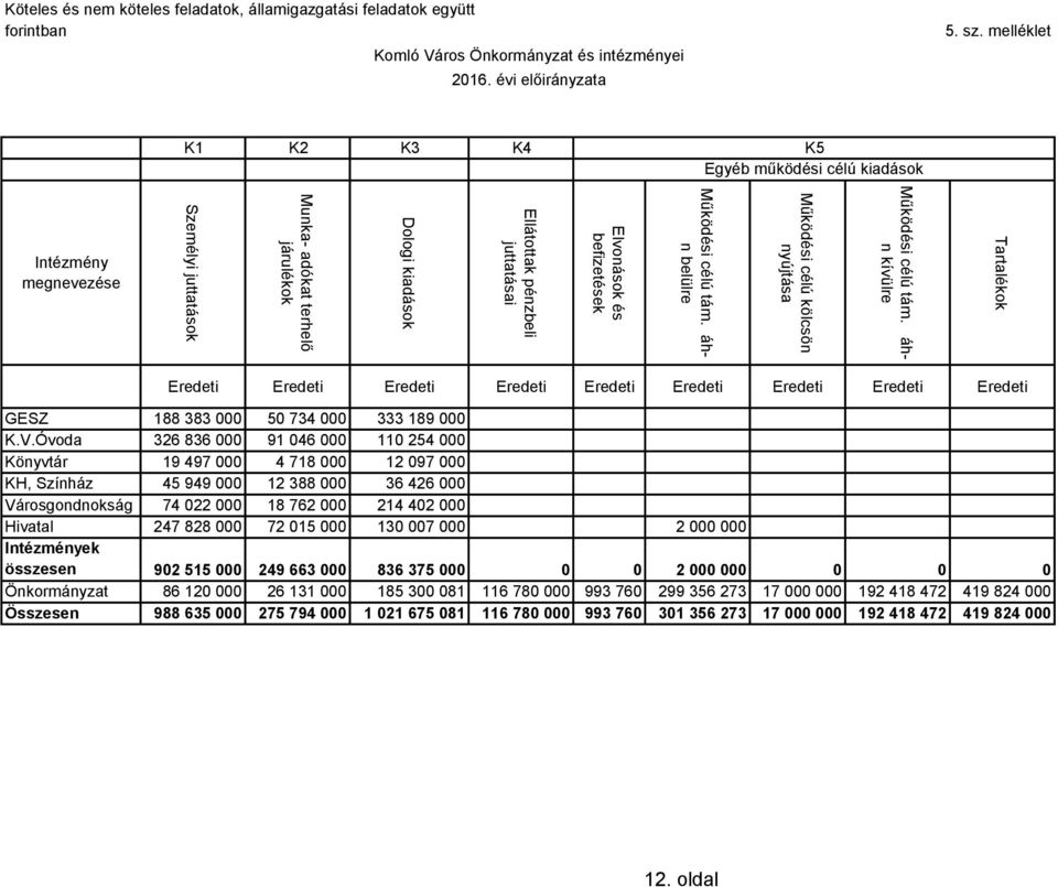 együtt forintban Komló Város Önkormányzat és intézményei 2016. évi előirányzata 5. sz.