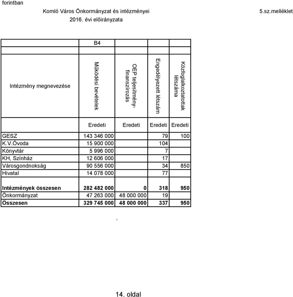 melléklet B4 Intézmény megnevezése Eredeti Eredeti Eredeti Eredeti GESZ 143 346 000 79 100 K.V.