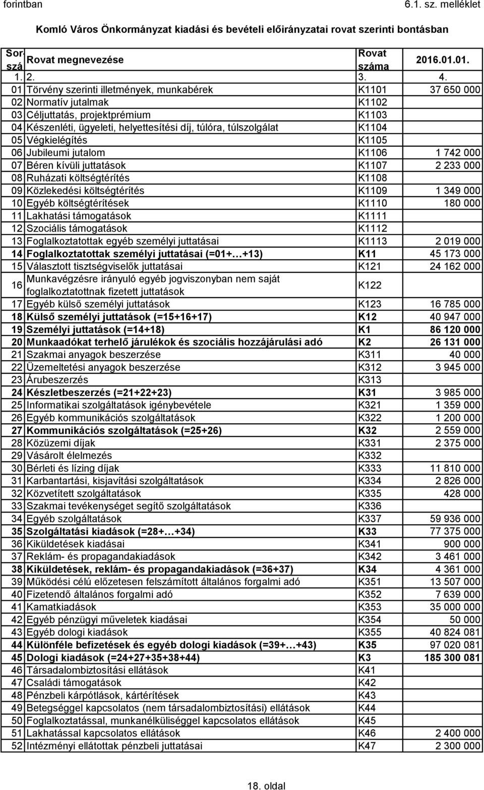Végkielégítés K1105 06 Jubileumi jutalom K1106 1 742 000 07 Béren kívüli juttatások K1107 2 233 000 08 Ruházati költségtérítés K1108 09 Közlekedési költségtérítés K1109 1 349 000 10 Egyéb