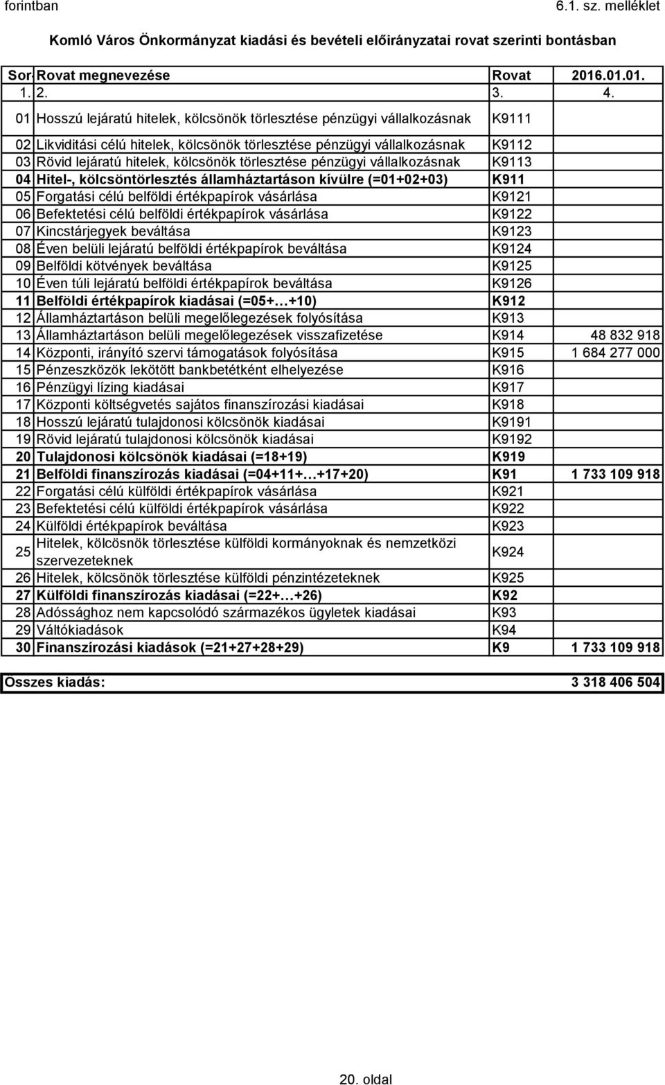 törlesztése pénzügyi vállalkozásnak K9113 04 Hitel-, kölcsöntörlesztés államháztartáson kívülre (=01+02+03) K911 05 Forgatási célú belföldi értékpapírok vásárlása K9121 06 Befektetési célú belföldi
