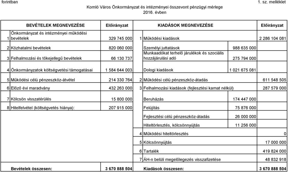 060 000 Személyi juttatások 988 635 000 Munkaadókat terhelő járulékok és szociális 3 Felhalmozási és tőkejellegű bevételek 66 130 737 hozzájárulási adó 275 794 000 4 Önkormányzatok költségvetési