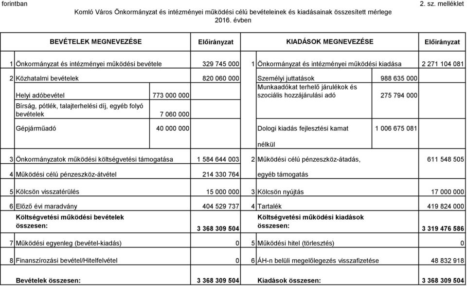 Közhatalmi bevételek 820 060 000 Személyi juttatások 988 635 000 Munkaadókat terhelő járulékok és Helyi adóbevétel 773 000 000 szociális hozzájárulási adó 275 794 000 Bírság, pótlék, talajterhelési