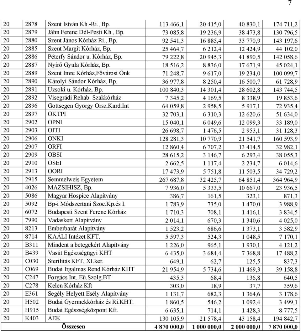 18 516,2 8 836,0 17 671,9 45 024,1 20 2889 Szent Imre Kórház,Fővárosi Önk 71 248,7 9 617,0 19 234,0 100 099,7 20 2890 Károlyi Sándor Kórház, Bp. 36 977,8 8 250,4 16 500,7 61 728,9 20 2891 Uzsoki u.