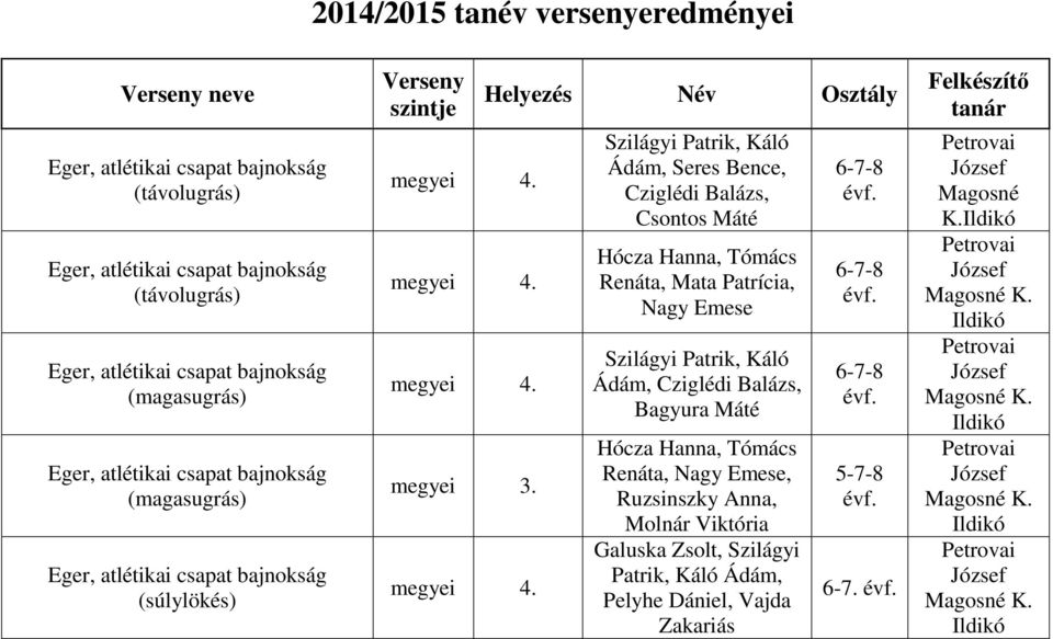 Patrícia, Nagy Emese Szilágyi Patrik, Káló Ádám, Cziglédi Balázs, Bagyura Máté Hócza Hanna, Tómács Renáta, Nagy Emese, Ruzsinszky Anna, Molnár