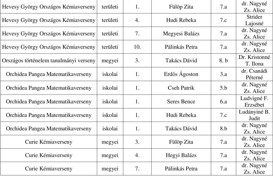 a Orchidea Pangea Matematikaverseny iskolai 1. Cseh Patrik 5.b Orchidea Pangea Matematikaverseny iskolai 1. Seres Bence 6.a Orchidea Pangea Matematikaverseny iskolai 1. Hudi Rebeka 7.