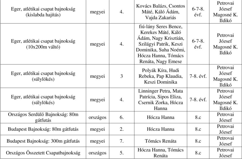 Hanna, Tómács Renáta, Nagy Emese Polyák Kíra, Hudi Rebeka, Pap Klaudia, Keszi Dominika Linninger Petra, Mata Patrícia, Sipos Eliza, Csernik Zorka, Hócza Hanna 6-7-8. évf.