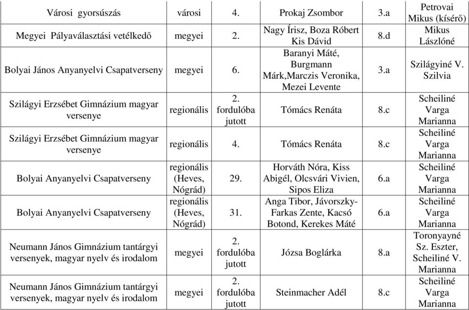 magyar nyelv és irodalom Neumann János Gimnázium tantárgyi versenyek, magyar nyelv és irodalom regionális Nagy Írisz, Boza Róbert Kis Dávid Baranyi Máté, Burgmann Márk,Marczis Veronika, Mezei Levente