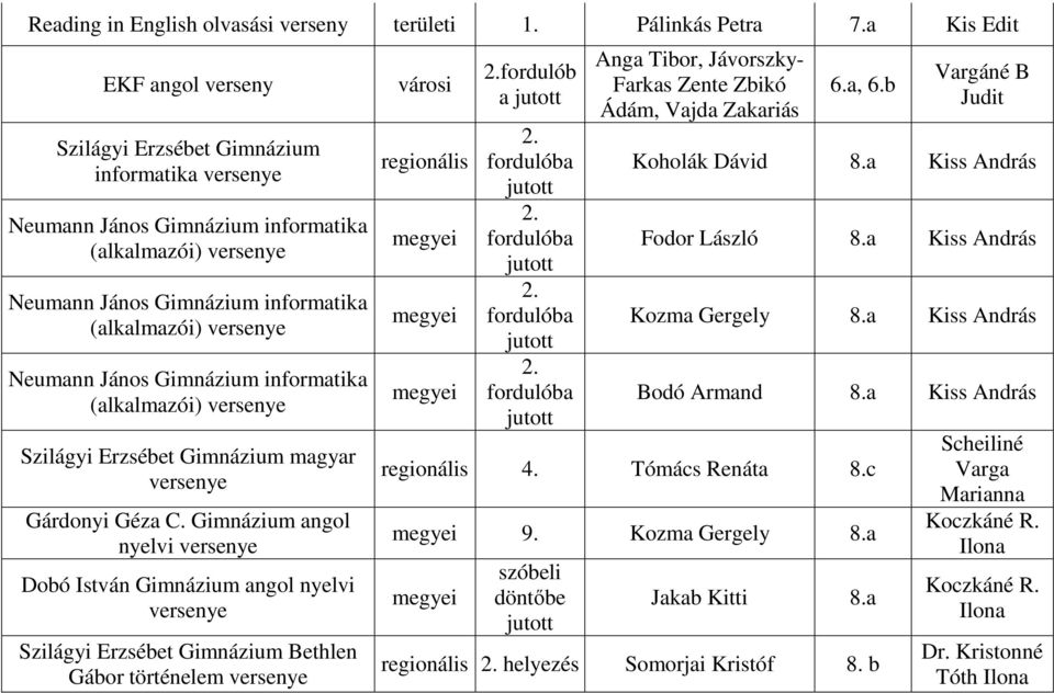 Neumann János Gimnázium informatika (alkalmazói) versenye Szilágyi Erzsébet Gimnázium magyar versenye Gárdonyi Géza C.