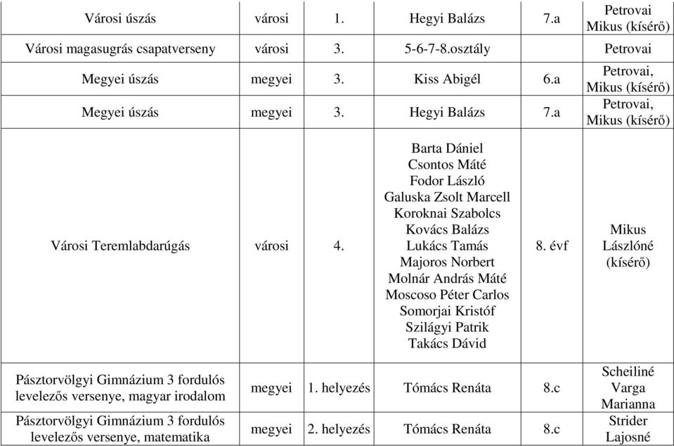 Barta Dániel Csontos Máté Fodor László Galuska Zsolt Marcell Koroknai Szabolcs Kovács Balázs Lukács Tamás Majoros Norbert Molnár András Máté Moscoso Péter