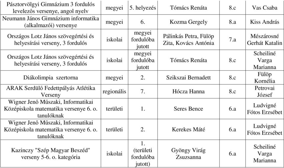 a Kiss András iskolai iskolai Pálinkás Petra, Fülöp Zita, Kovács Antónia 7.a Tómács Renáta 8.c Diákolimpia szertorna Szikszai Bernadett 8.