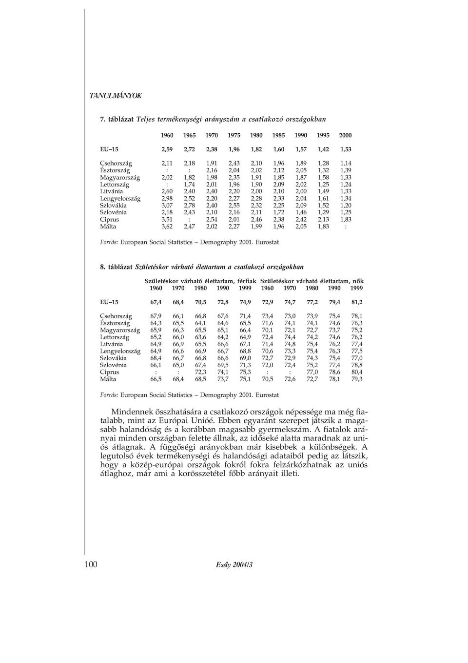 2,40 2,20 2,00 2,10 2,00 1,49 1,33 Lengyelország 2,98 2,52 2,20 2,27 2,28 2,33 2,04 1,61 1,34 Szlovákia 3,07 2,78 2,40 2,55 2,32 2,25 2,09 1,52 1,20 Szlovénia 2,18 2,43 2,10 2,16 2,11 1,72 1,46 1,29