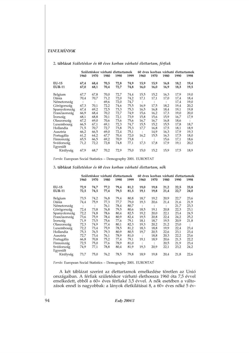 17,1 17,0 17,4 18,4 Németország : : 69,6 72,0 74,7 : : : 17,4 19,0 Görögország 67,3 70,1 72,2 74,6 75,5 16,9 17,5 18,2 19,4 20,2 Spanyolország 67,4 69,2 72,5 73,3 75,3 16,5 16,8 18,4 19,1 19,8