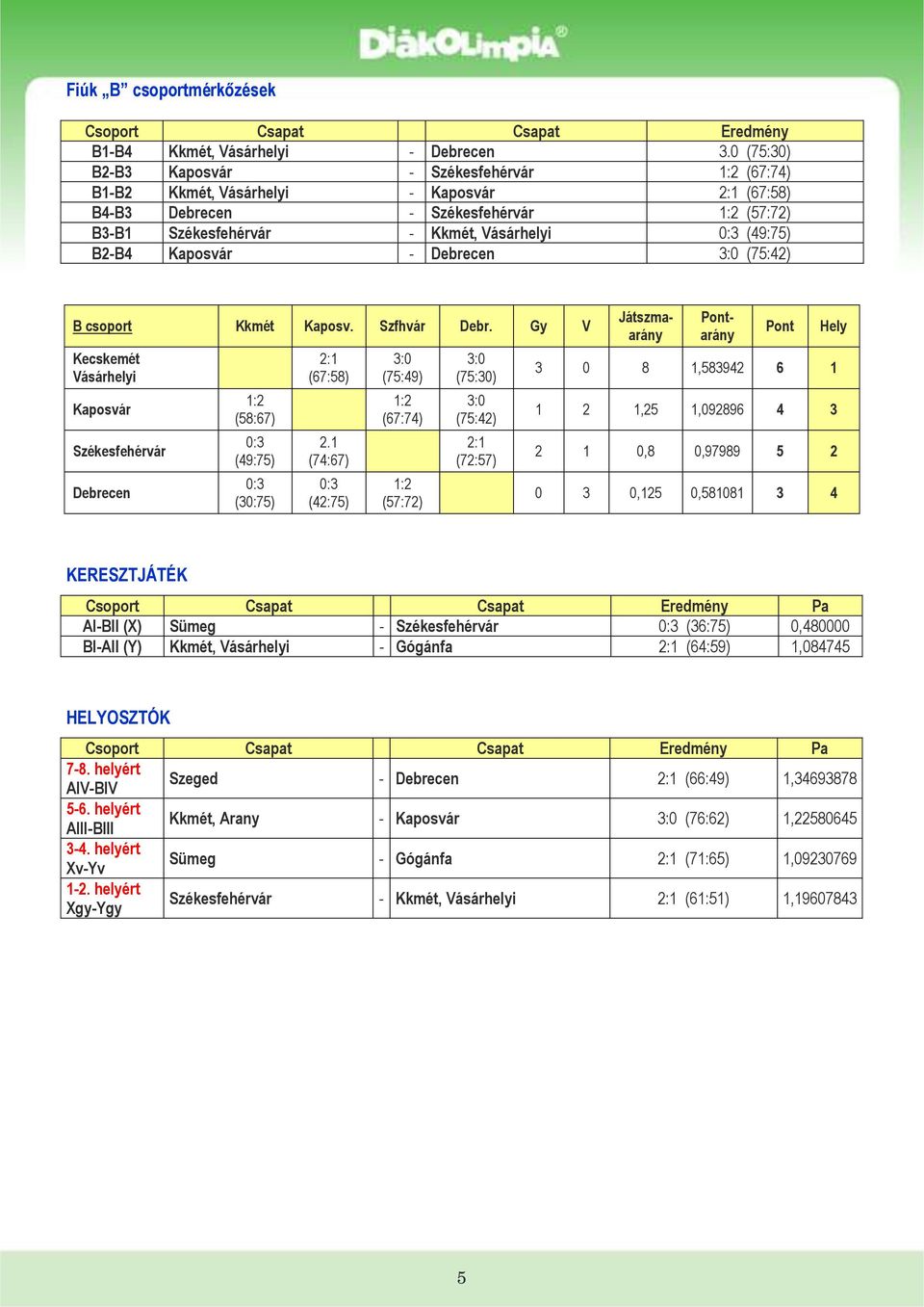 Debrecen (75:42) B csoport Kkmét Kaposv. Szfhvár Debr. Gy V Kecskemét Vásárhelyi Kaposvár Székesfehérvár Debrecen (58:67) (49:75) (30:75) (67:58) 2.