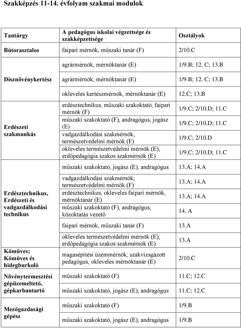 B Dísznövénykertész agrármérnök, mérnöktanár (E) ; 12. C; 13.