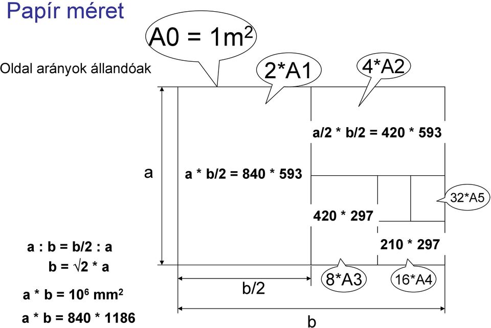 420 * 297 32*A5 a : b = b/2 : a b = 2 * a a * b =