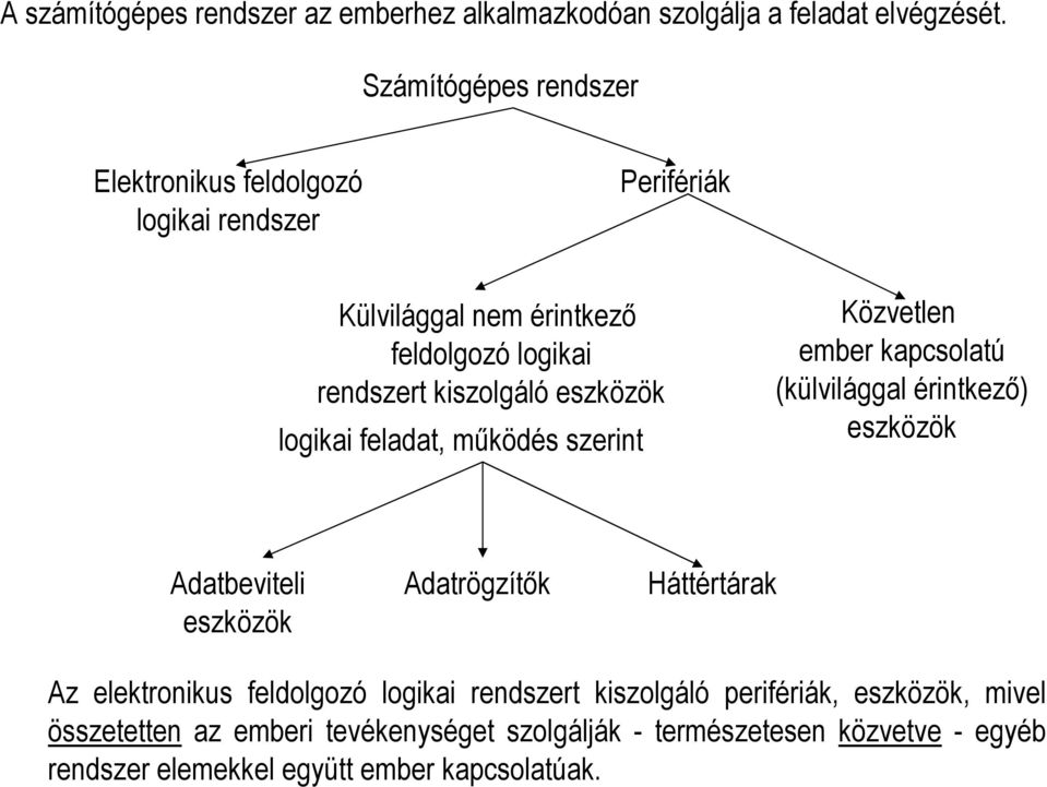 eszközök logikai feladat, működés szerint Közvetlen ember kapcsolatú (külvilággal érintkező) eszközök Adatbeviteli eszközök Adatrögzítők