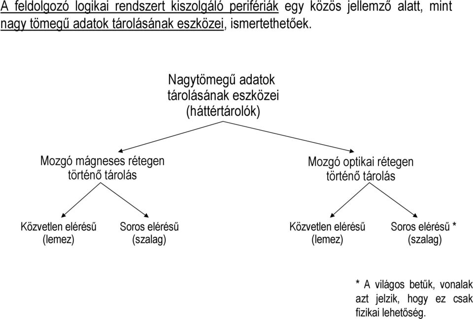Nagytömegű adatok tárolásának eszközei (háttértárolók) Mozgó mágneses rétegen történő tárolás Mozgó optikai