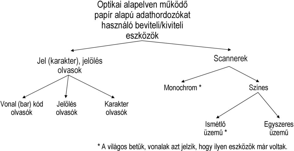 Monochrom * Színes Vonal (bar) kód olvasók Jelölés olvasók Karakter olvasók