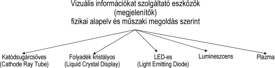Katódsugárcsöves (Cathode Ray Tube) Folyadék kristályos