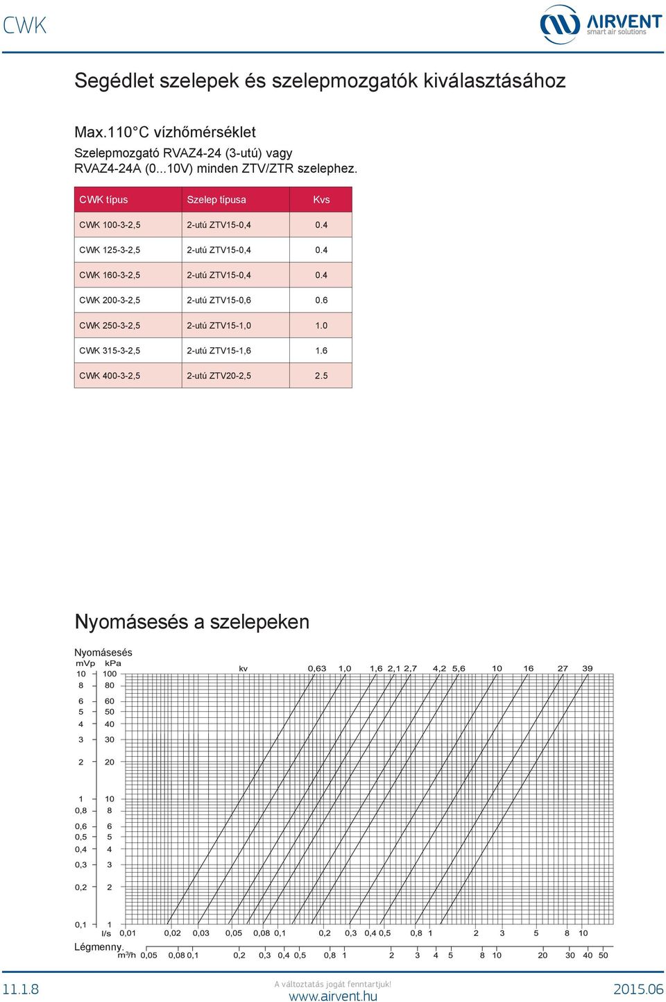 4 CWK 125-3-2,5 2-utú ZTV15-0,4 0.4 CWK 160-3-2,5 2-utú ZTV15-0,4 0.4 CWK 200-3-2,5 2-utú ZTV15-0,6 0.