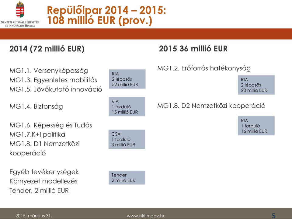 D1 Nemzetközi kooperáció RIA 2 lépcsős 52 millió EUR RIA 1 forduló 15 millió EUR CSA 1 forduló 3 millió EUR MG1.2. Erőforrás hatékonyság RIA 2 lépcsős 20 millió EUR MG1.