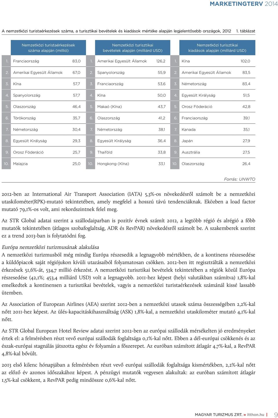 Amerikai Egyesült Államok 126,2 1. Kína 102,0 2. Amerikai Egyesült Államok 67,0 2. Spanyolország 55,9 2. Amerikai Egyesült Államok 83,5 3. Kína 57,7 3. Franciaország 53,6 3. Németország 83,4 4.