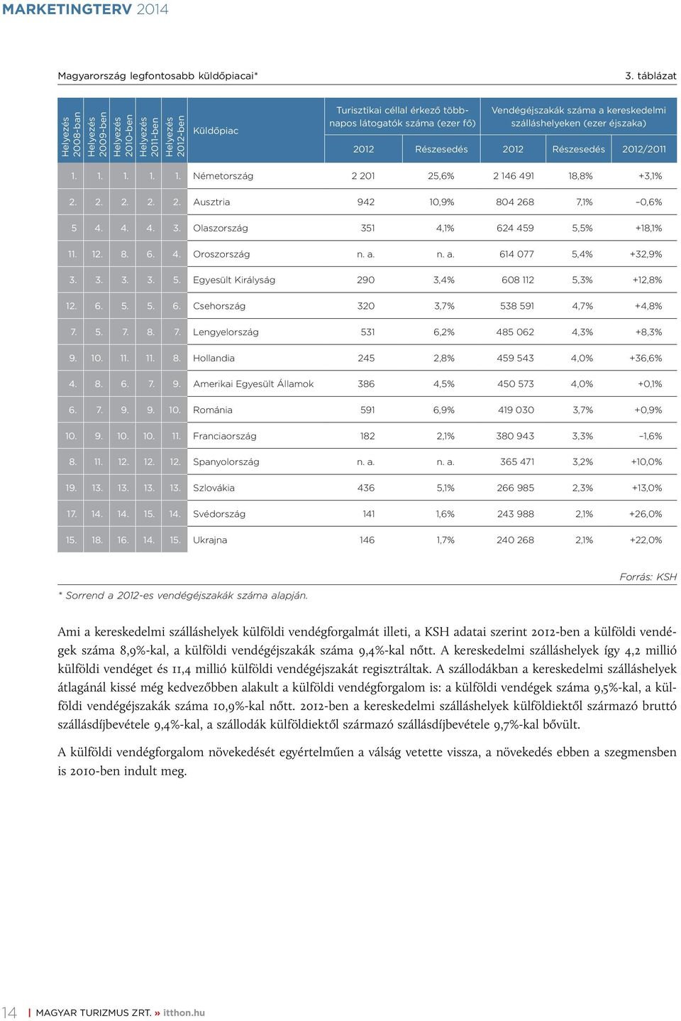 kereskedelmi szálláshelyeken (ezer éjszaka) 2012 Részesedés 2012 Részesedés 2012/2011 1. 1. 1. 1. 1. Németország 2 201 25,6% 2 146 491 18,8% +3,1% 2. 2. 2. 2. 2. Ausztria 942 10,9% 804 268 7,1% 0,6% 5 4.