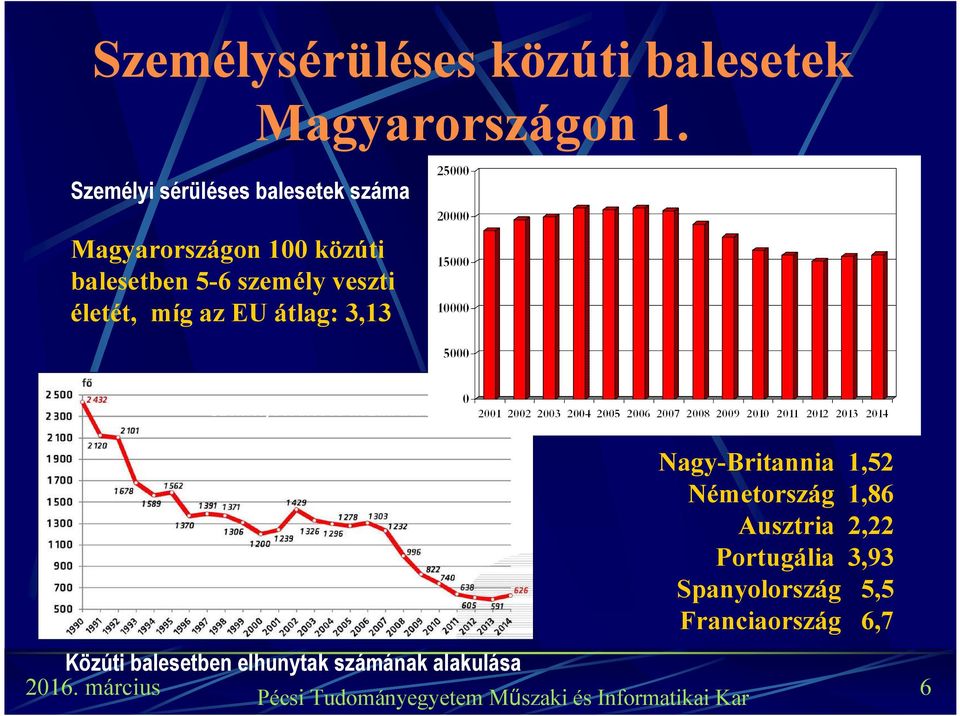 Személysérüléses közúti balesetek számának alakulása Közúti balesetben elhunytak számának