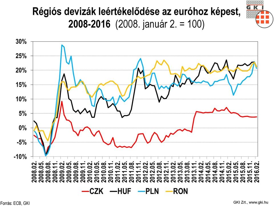 euróhoz képest,