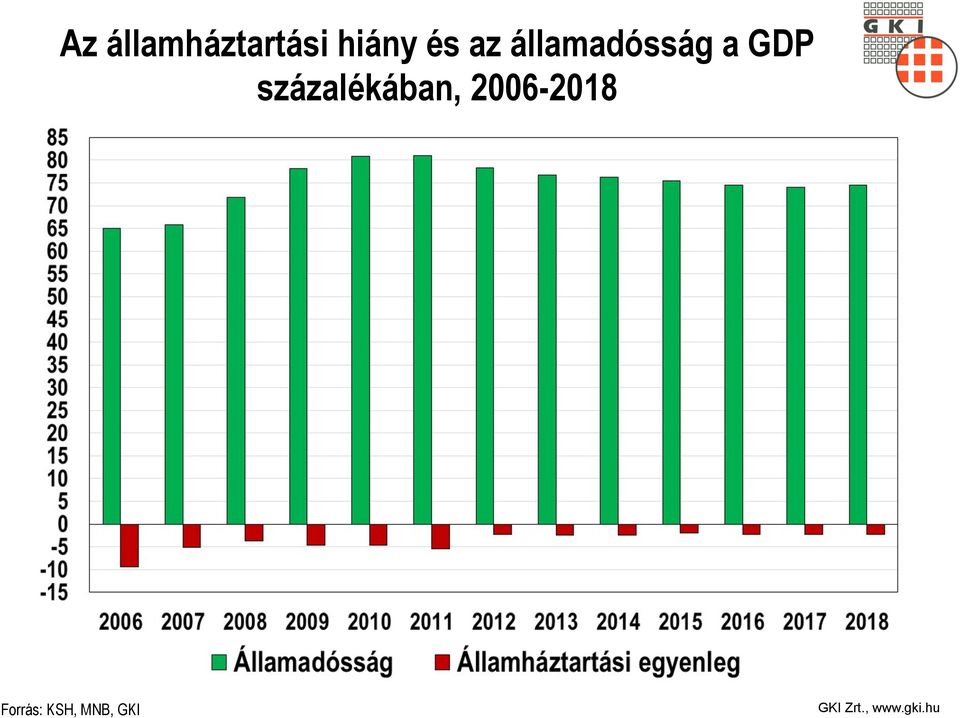 államadósság a GDP