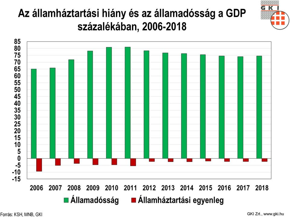 államadósság a GDP