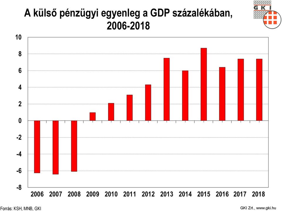 százalékában,