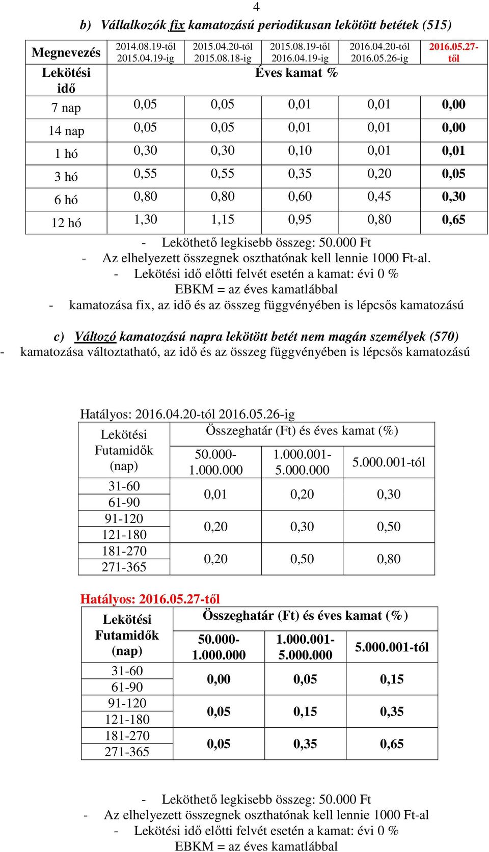 1,30 1,15 0,95 0,80 0,65 - Leköthető legkisebb összeg: 50.000 Ft - Az elhelyezett összegnek oszthatónak kell lennie 1000 Ft-al.