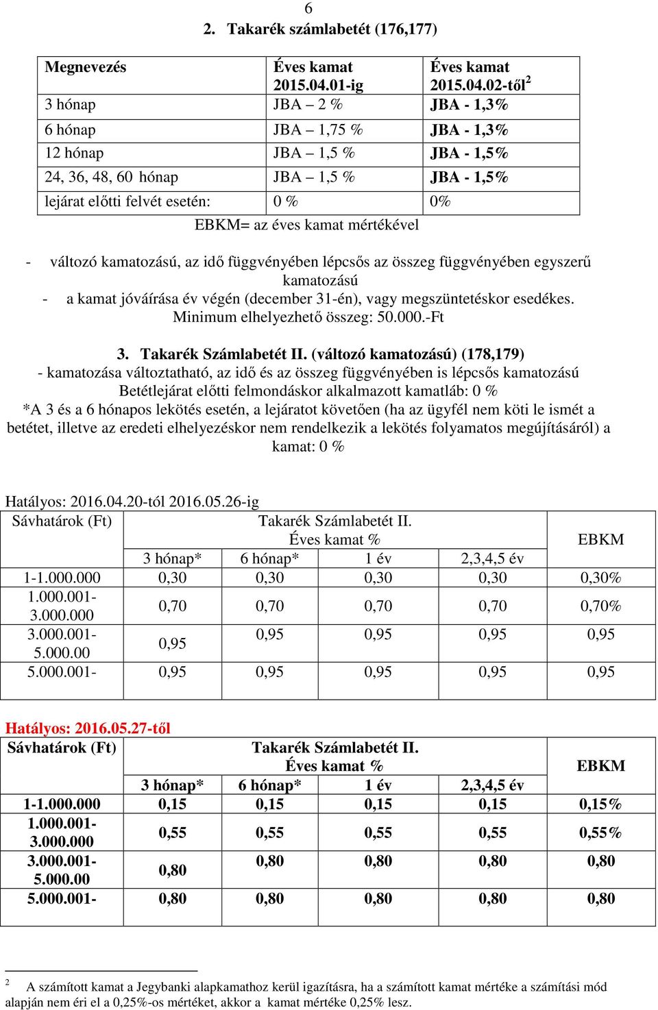 02-től 2 3 hónap JBA 2 % JBA - 1,3% 6 hónap JBA 1,75 % JBA - 1,3% 12 hónap JBA 1,5 % JBA - 1,5% 24, 36, 48, 60 hónap JBA 1,5 % JBA - 1,5% lejárat előtti felvét esetén: 0 % 0% EBKM= az éves kamat