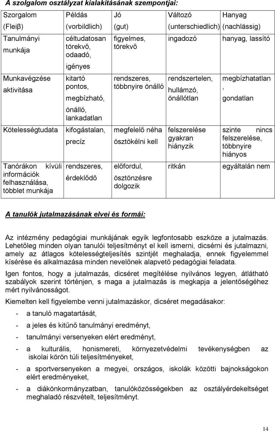 kifogástalan, precíz rendszeres, érdeklődő rendszeres, többnyire önálló megfelelő néha ösztökélni kell előfordul, ösztönzésre dolgozik rendszertelen, hullámzó, önállótlan felszerelése gyakran