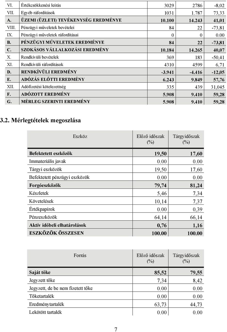 Rendkívüli ráfordítások 431 4599 6,71 D. RENDKÍVÜLI EREDMÉNY -3.941-4.416-12,5 E. ADÓZÁS ELŐTTI EREDMÉNY 6.243 9.849 57,76 XII. Adófizetési kötelezettség 335 439 31,45 F. ADÓZOTT EREDMÉNY 5.98 9.