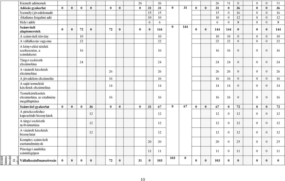 0 22 A könyvelési tételek szerkesztése, a számlakeret Tárgyi eszközök elszámolása A vásárolt készletek elszámolása 16 16 16 16 0 0 0 16 24 24 24 24 0 0 0 24 26 26 26 26 0 0 0 26 A jövedelem