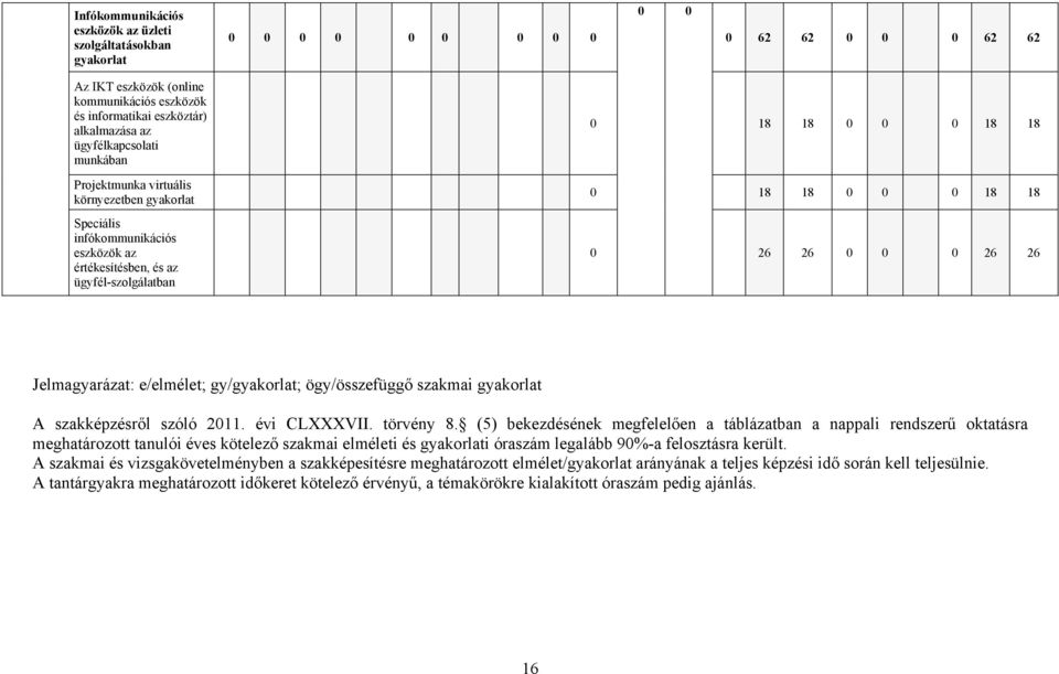 26 0 0 0 26 26 Jelmagyarázat: e/elmélet; gy/gyakorlat; ögy/összefüggő szakmai gyakorlat A szakképzésről szóló 2011. évi CLXXXVII. törvény 8.