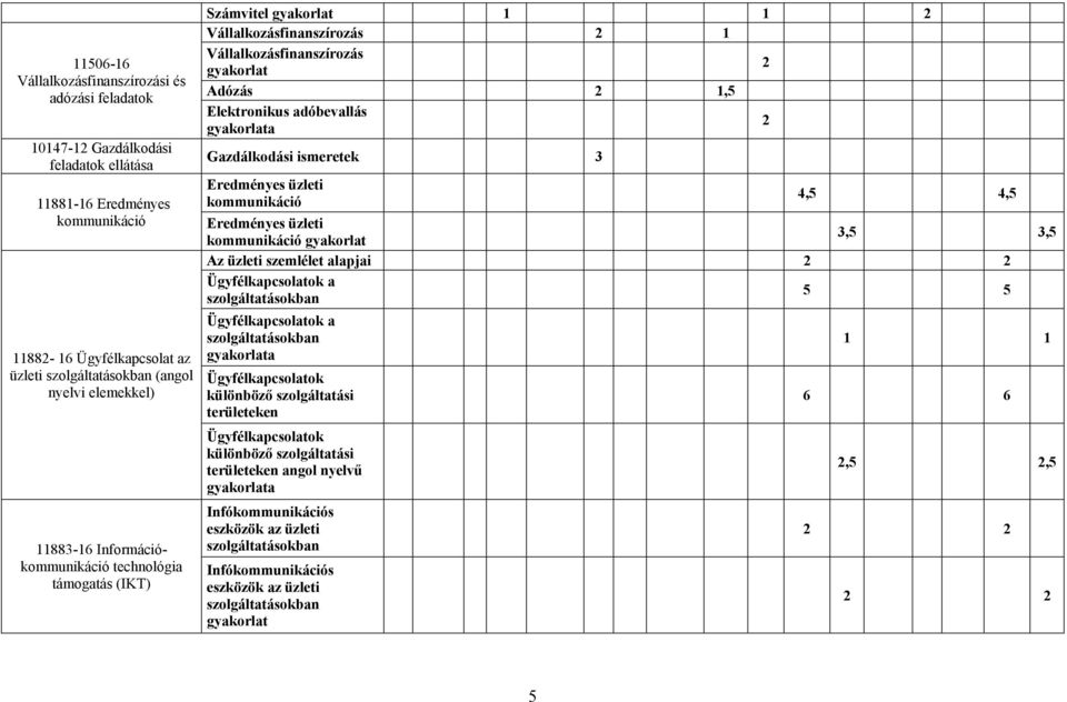 adóbevallás gyakorlata 2 Gazdálkodási ismeretek 3 Eredményes üzleti kommunikáció 4,5 4,5 Eredményes üzleti kommunikáció gyakorlat 3,5 3,5 Az üzleti szemlélet alapjai 2 2 Ügyfélkapcsolatok a