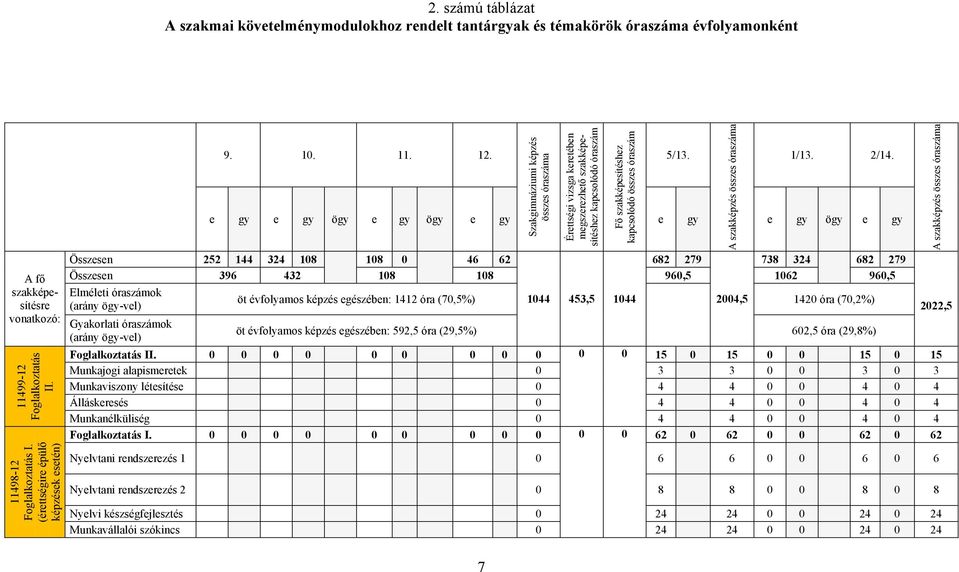 A szakképzés összes óraszáma 1/13. 2/14.